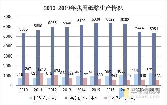 洼地|2020年我国铜版纸行业前景展望，布局东南亚抢占成本洼地