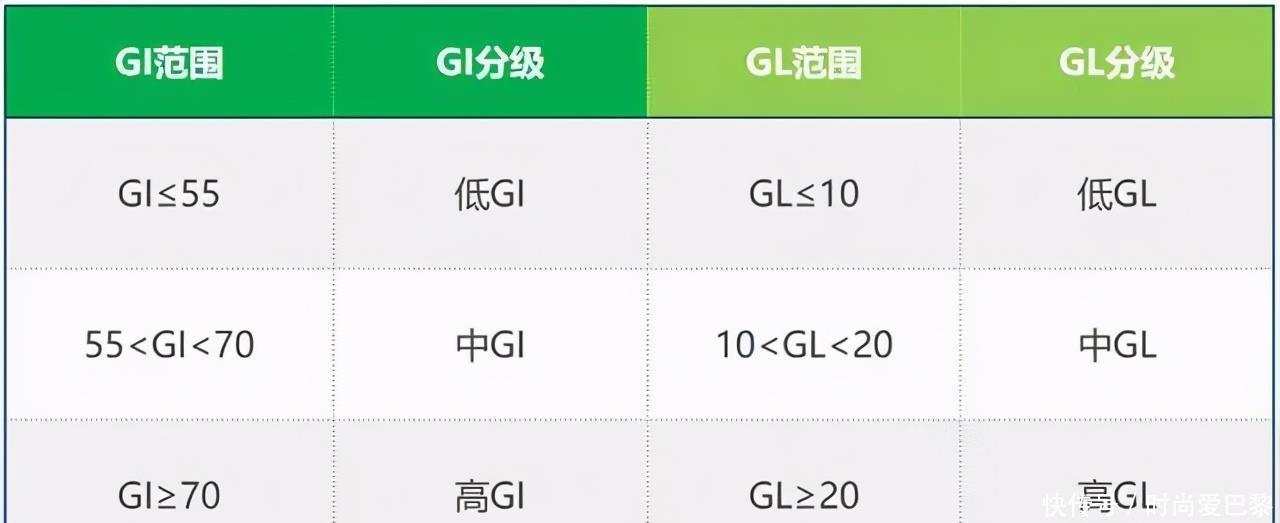糖友什么能吃什么不能吃,GI是什么?看这里就明白了