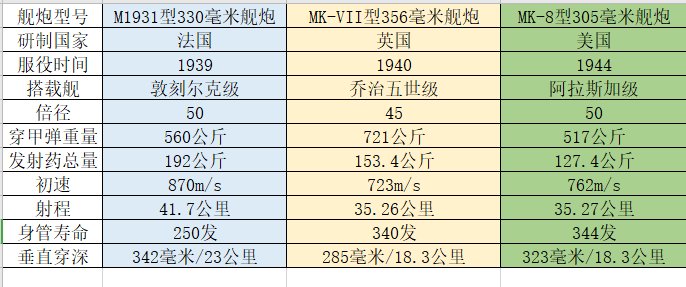 法国人|二战法国敦刻尔克级的330舰炮，性能可比肩俾斯麦的380舰炮