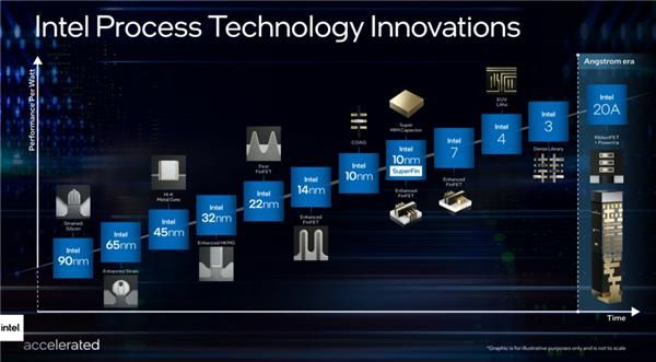20不只是改名 Intel CPU率先进入埃米时代！
