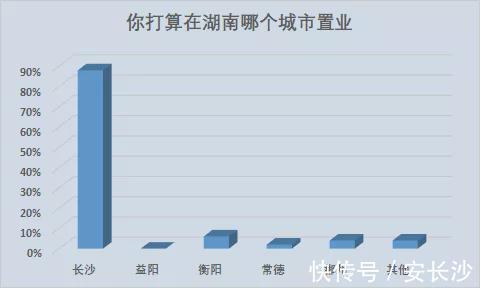 返乡置业|单价≥10000的房子最火，超5成网友看好！20%网友计划买140平以上