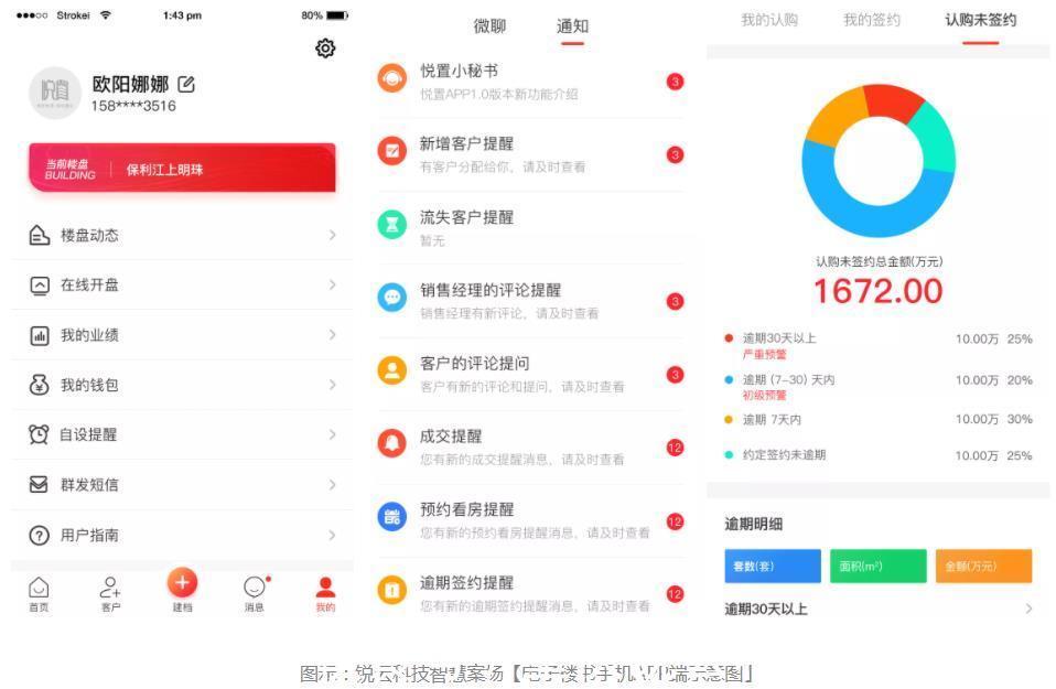 管理|创新房企数智化营销模式，重构房企价值蝶变“案场利器”丨锐云科技智慧案场管理系统