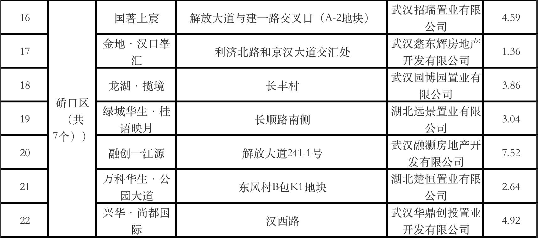 清单|武汉2022年第二季度全市预计达到销售条件的商品房项目清单