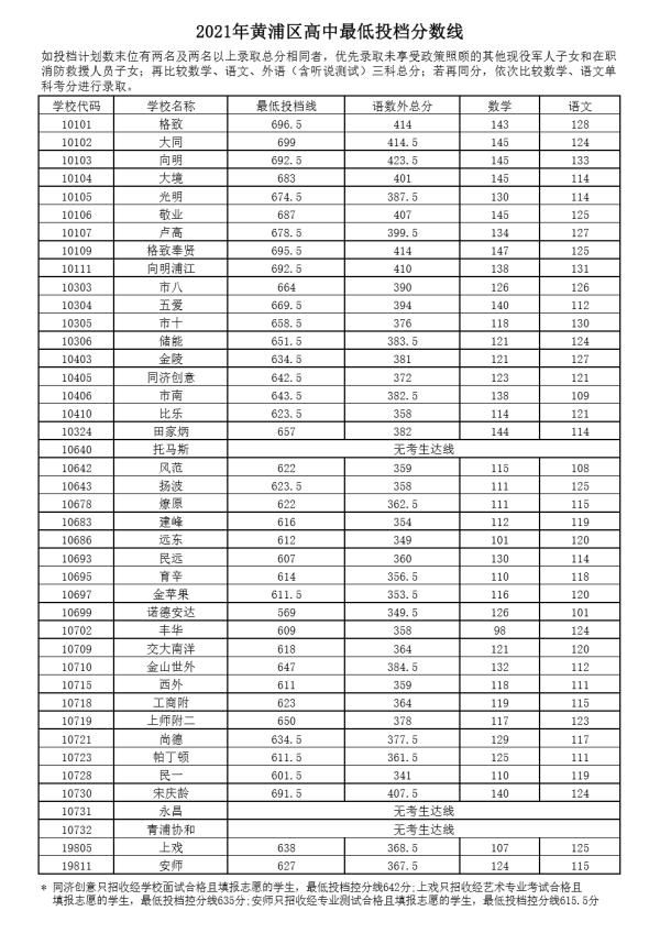 快讯|快讯！沪16区高中投档分数线今天全部公布！