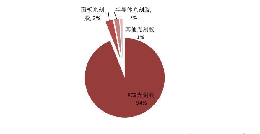 光刻|材料委好文一文读懂半导体制程技术进步的“燃料”——光刻胶