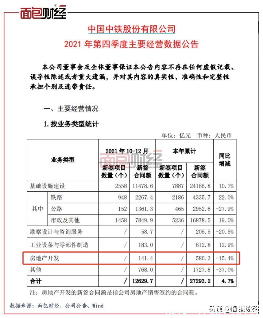 票据|「房企快报」中国中铁2021年房地产业务签约额580.3亿元