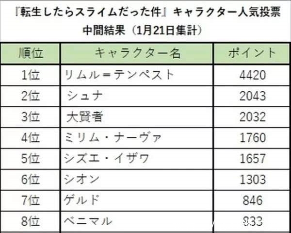 关于我转生成史莱姆这档事 日本人气前十的角色 第三位是大贤者 快资讯
