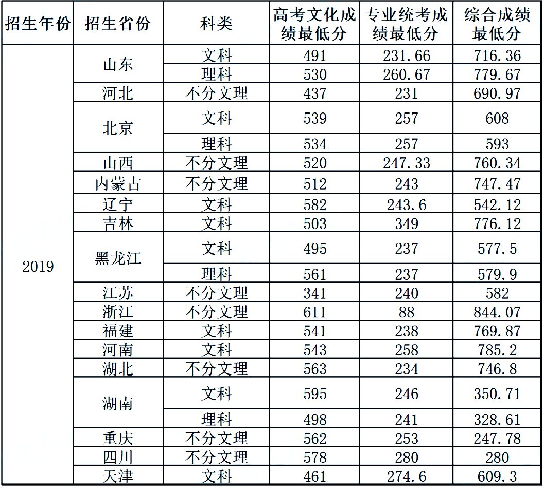 全国双一流院校2020年美术类专业及文化录取线大汇总