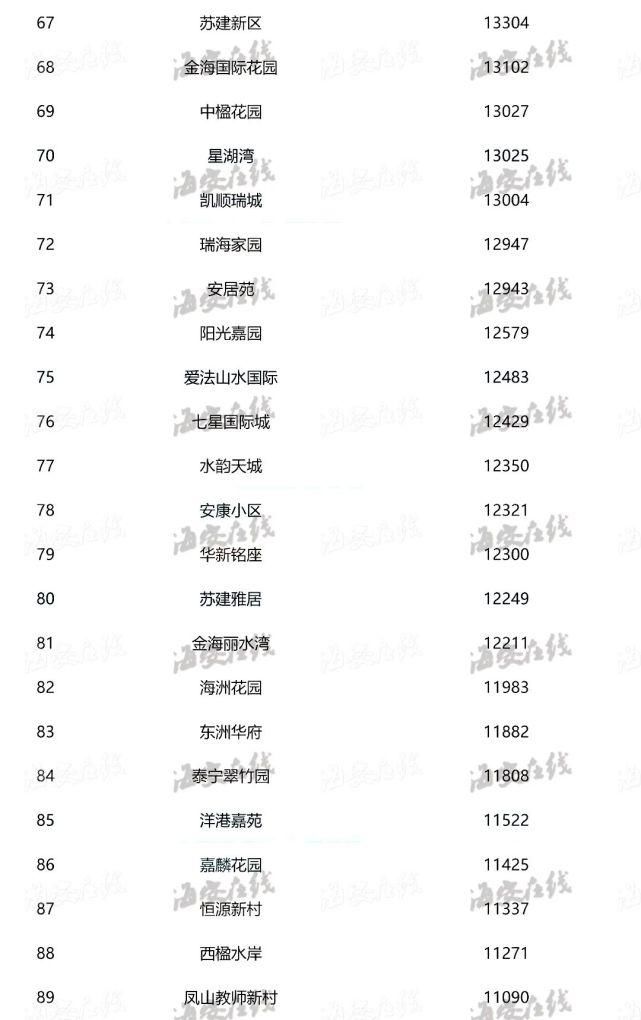 二手|海安最新二手房价排行榜出炉！