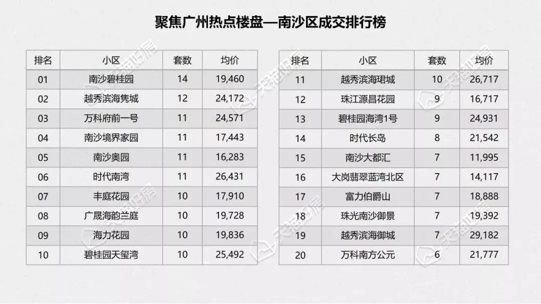 广州市人民政府|广州2021年月度成交锐减过半，全年成交11.6万套