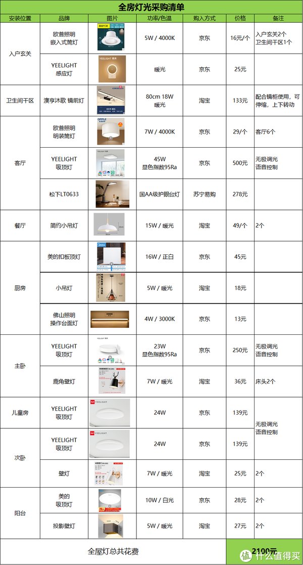 智能灯光|兔蜀黍的家装日记 篇二十一：2000元搞定全屋分区照明，打造智能灯光控制，科技感十足！