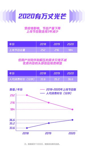 发布|2020腾讯视频年度指数报告发布，以新精品内容驱动价值增长