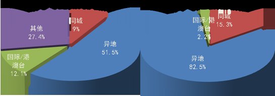 快递|国家邮政局：1-10月全国快递服务企业业务量累计完成643.8亿件，同比增长29.6%