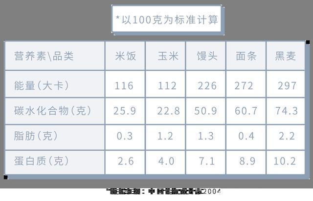中国人吃的白米饭,其实是“最差的主食”原来这么多年都吃错了