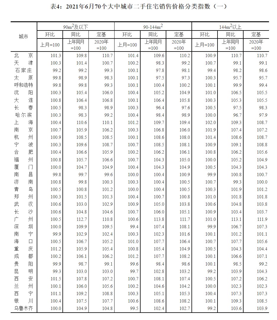 住宅|2021年6月份70个大中城市商品住宅销售价格变动情况