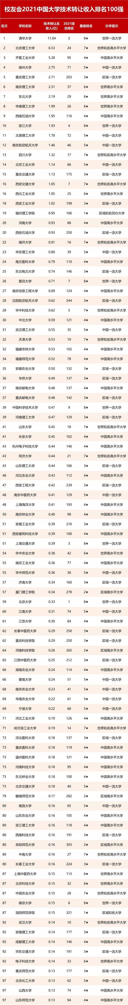 2021中国大学技术转让排名：清华最赚钱，北大排名出人意料