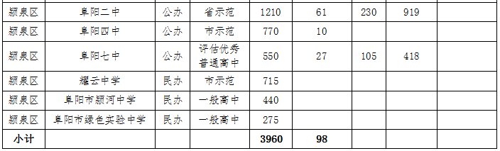 阜阳|阜阳2021年各县市区普通高中录取最低控制分数线公布