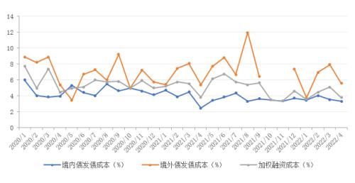 融资成本|4月中国房企TOP30销售额环比下降22% 投资规模环比增长24%