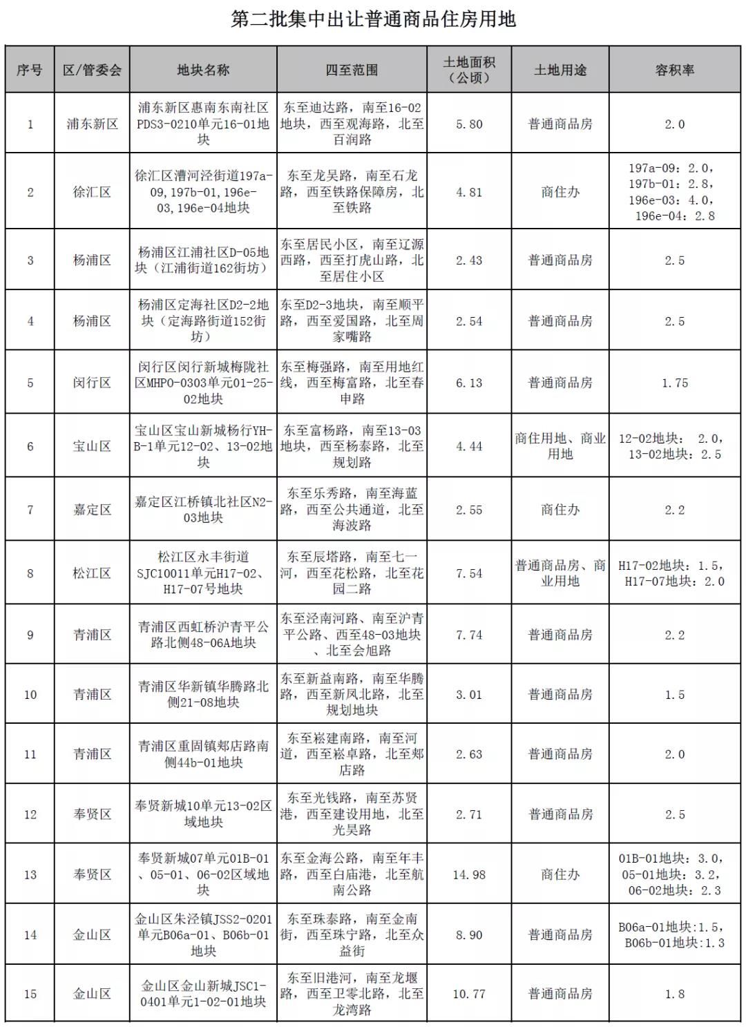 中国网地产中国网地产讯|上海第二批集中供地推出23宗宅地