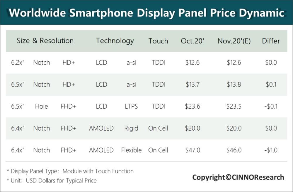 AMOLED|中低端手机面板价格持续上涨，刚性AMOLED手机面板价格继续持平