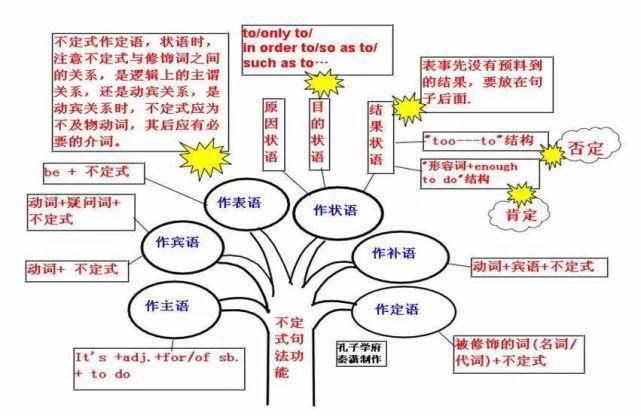 50张图彻底掌握英语语法