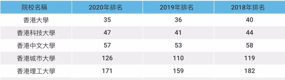 清华排名下降，港大持续领跑香港高校，2020年世界大学最新排名出炉