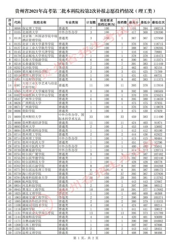 高考|贵州8月1日高考二本第2次补报志愿投档情况公布！