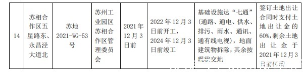 出让|苏州第二次集中供地！23宗地！起拍总金额313.18亿！