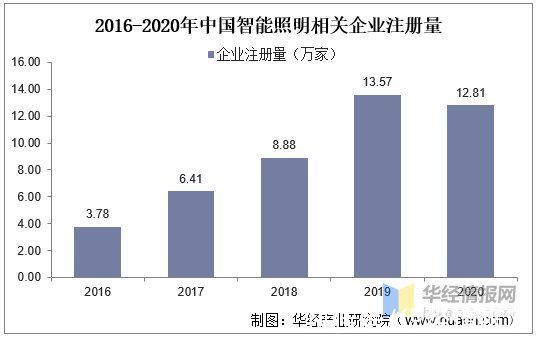 智能照明|2020年中国智能照明行业发展现状分析，未来有较大的市场增长空间