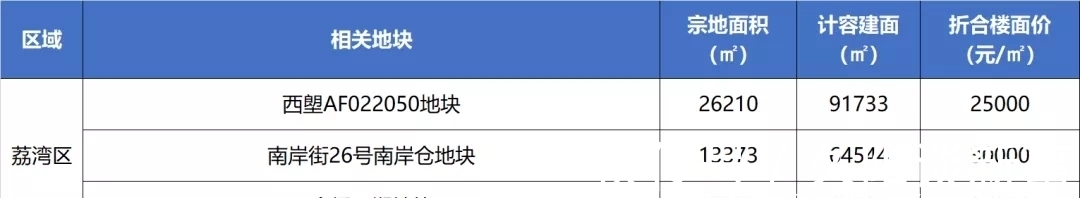 地块|2022供地计划曝光!“放鸽子”的天河终于卖地了!