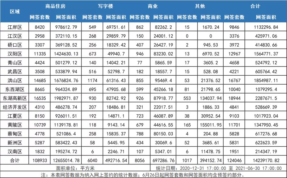 光谷|武汉卖房超10万套!多片区出地王!下半年该上车吗?