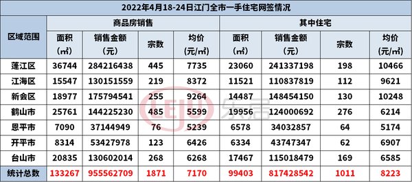 住宅|环涨68.5%，上周全市新房网签破千套！江门楼市要被点燃了？