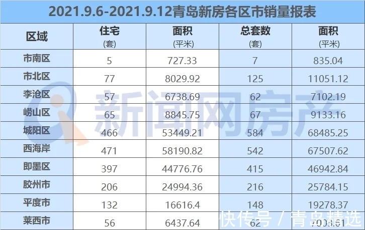 成交量|上周青岛新房、二手房成交量双双走低!