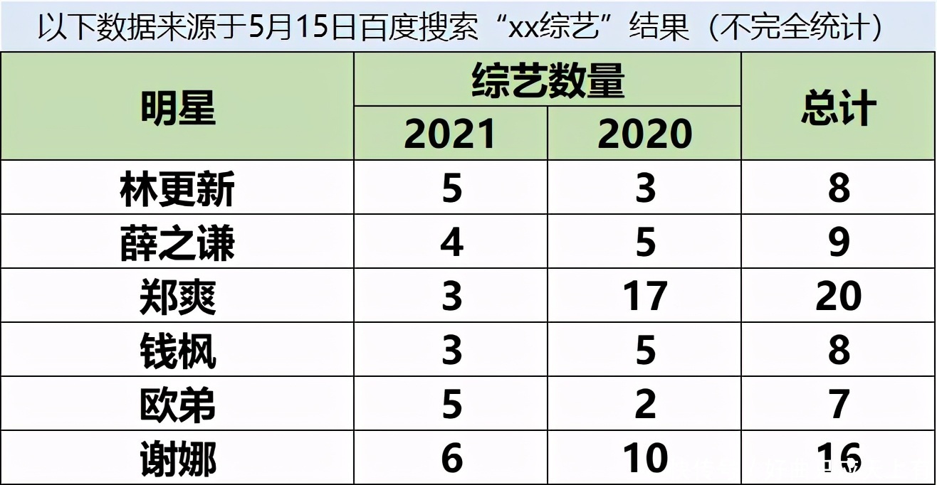 浪姐|2021综艺嘉宾格局变化北郭南杨和双李