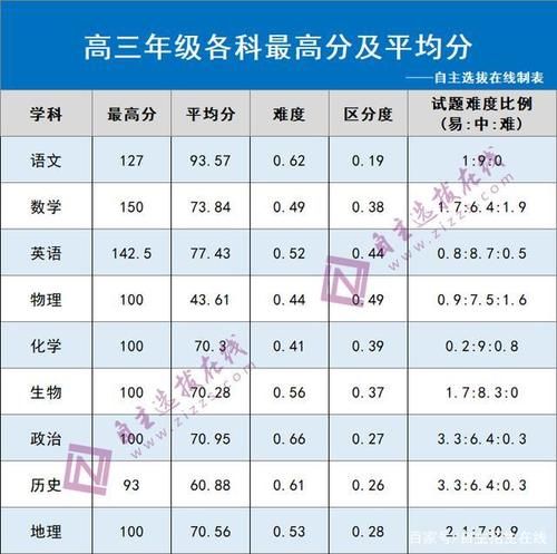 排名|2021新高考万人适应考演练，赋分后分数线、排名大变！？