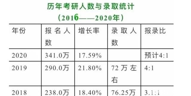 这么多学生考研，考研一战上岸的是不是很少？