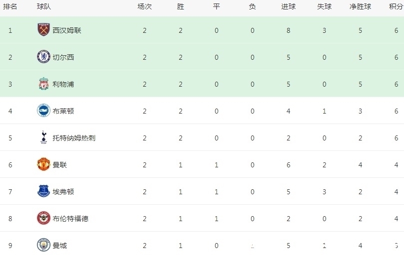 莱斯特城|2场8球登顶,英超15年首次!黑马突然蜕变成领头羊,甩掉曼联曼城