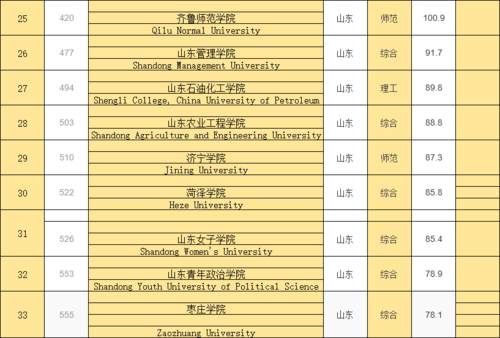 山东多所大学上榜全国高校100强！