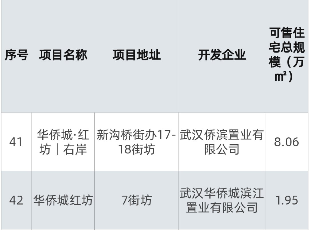 商品房|清单公布，144个！