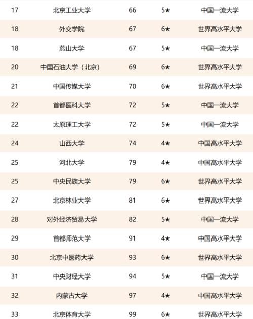 华北地区最新大学排名，前十北京占八席，天大、北师大并列第三