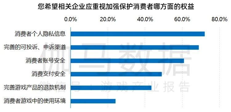 改善|游戏消费者权益保障调查报告:投诉减少环境改善 “未成年人游戏时间限制”成用户最关注点