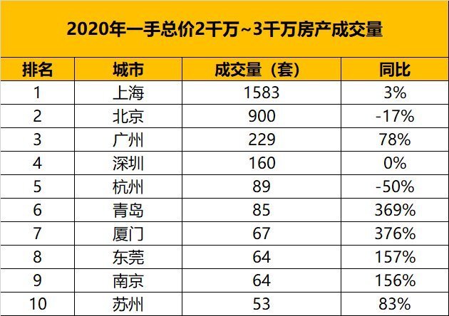 购买力|从千万级房产的成交量，看中国城市的财富排名