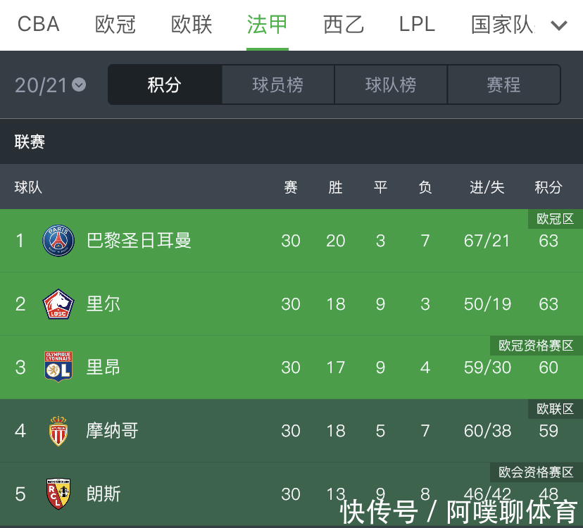 法国男篮连续两届奥运会进入4强 创队史新纪录法国足球甲级联赛