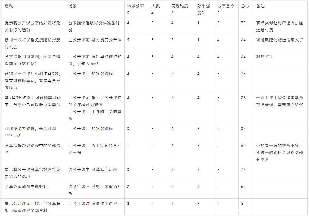 活动|一次裂变活动策划分享