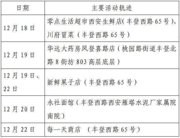 确诊|揪心！西安2天新增305例确诊：115例系经核酸筛查发现！云南一学生确认核酸阳性