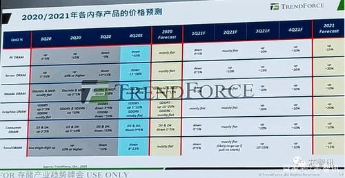 预测|2020-2021年全球DRAM市场趋势预测