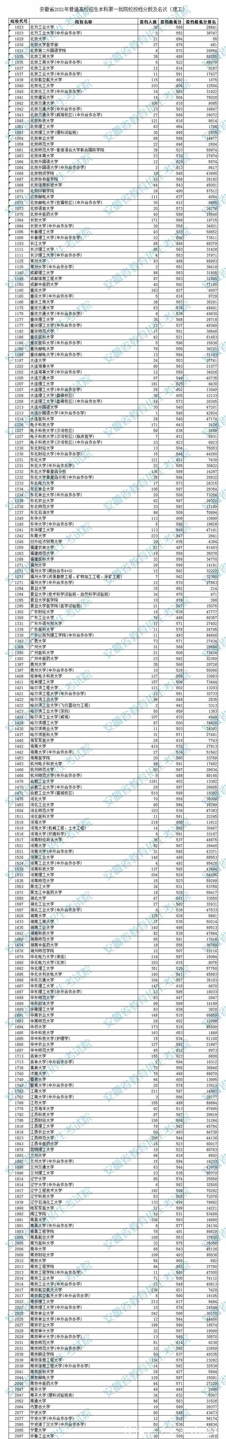 本科|5省更新投档线，已有15省市公布2021年高考本科批次投档线！