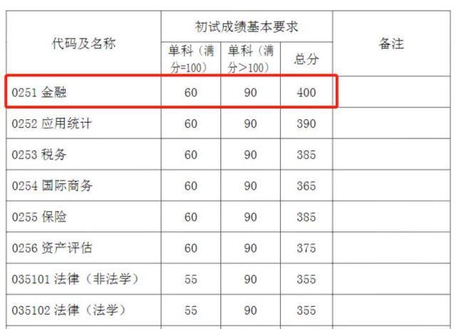 可怕！这些专业复试分400+，你还敢报考吗？