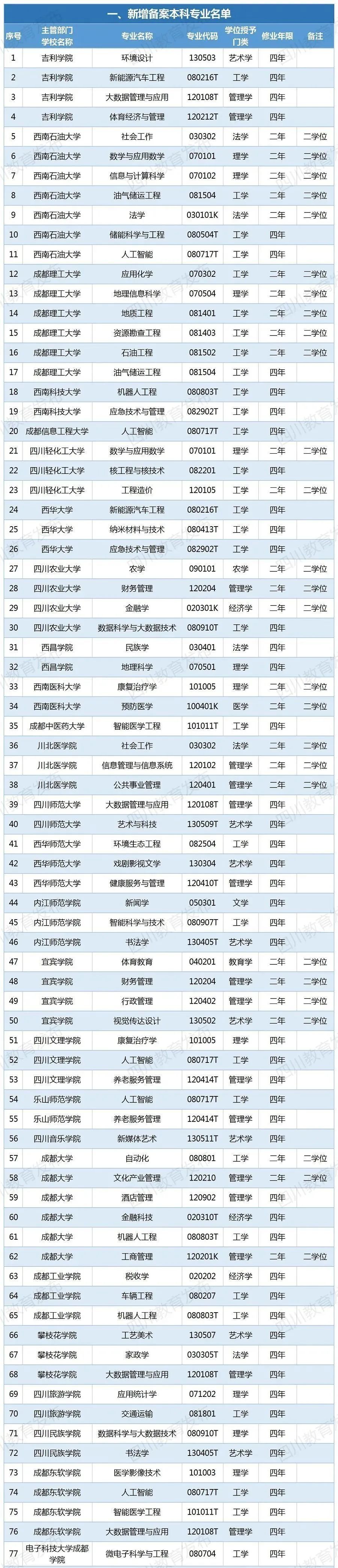 四川新增备案本科专业110个！这些被撤销！有你的专业吗？