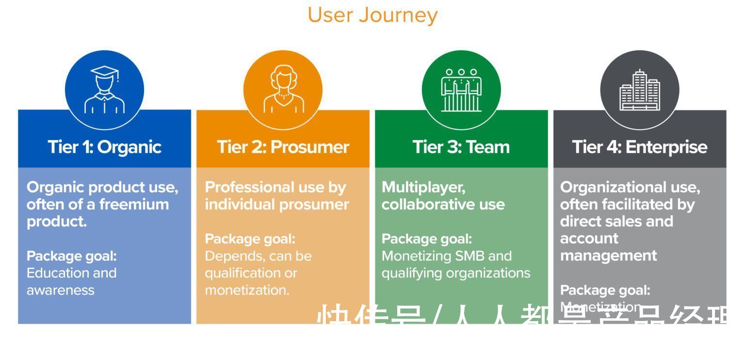 客户|自下而上的公司定价和包装策略：让用户旅程成为 B2B 产品的定价指南